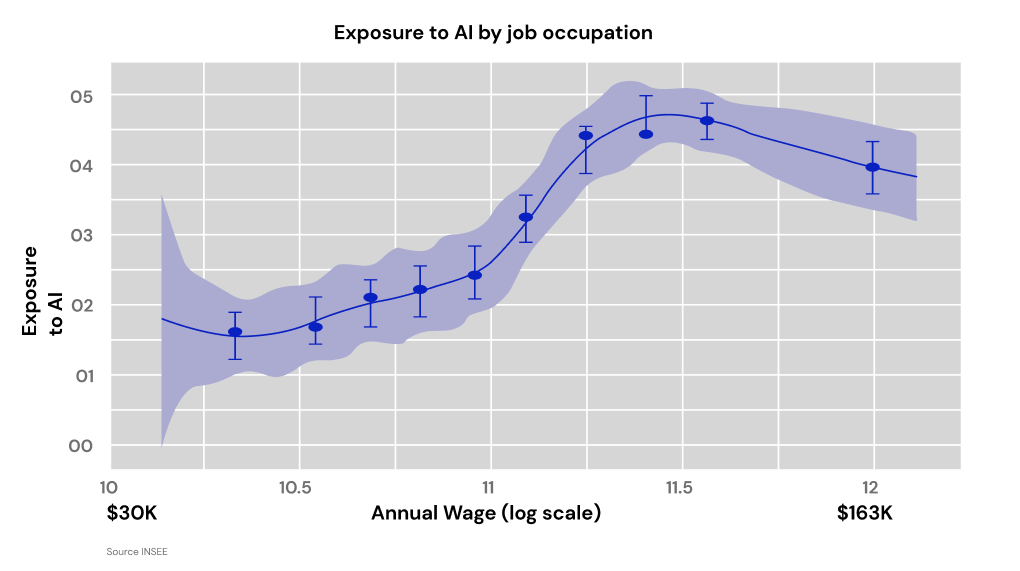 Exposure to AI by job occupation